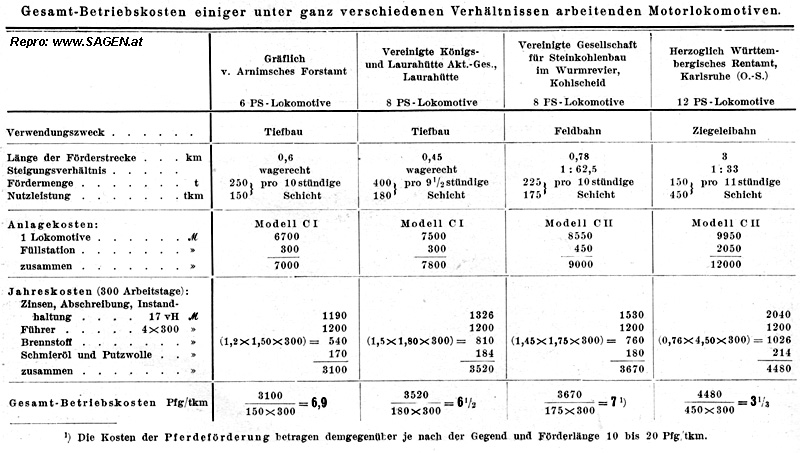 Gesamt-Betriebskosten einiger unter ganz verschiedenen Verhältnissen arbeitenden Motorlokomotiven