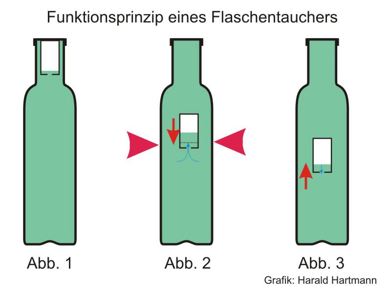 Flaschentaucher_Prinzip.jpg