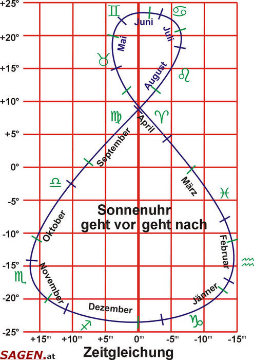 Zeitgleichung, Grafik: © Harald Hartmann