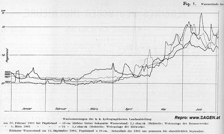 Sillwerke Wassermessungen