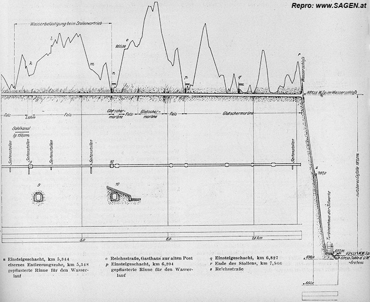 Sillwerke bei Innsbruck - Längsprofil Stollen