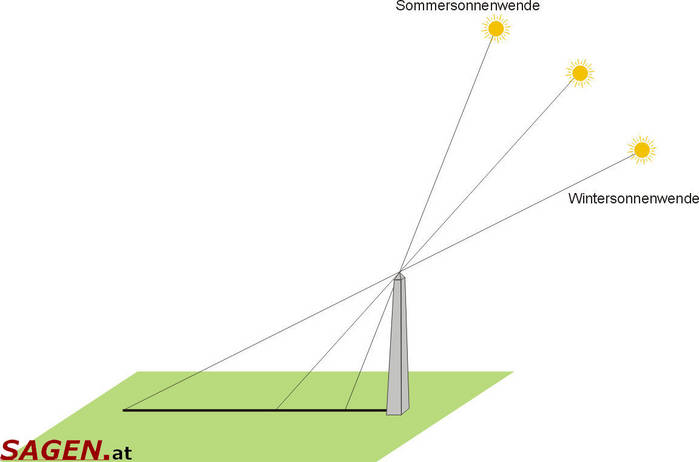 Obelisk zur Datumsbestimmung, Grafik: © Harald Hartmann